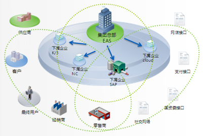 企業(yè)應(yīng)用集成性