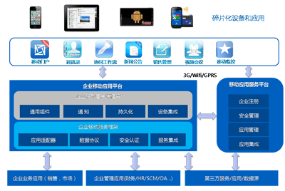 企業(yè)應(yīng)用移動化