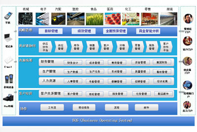 全面應用、完整協(xié)同、敏捷制造、卓越模式